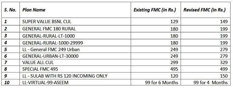 bsnl landline connection price